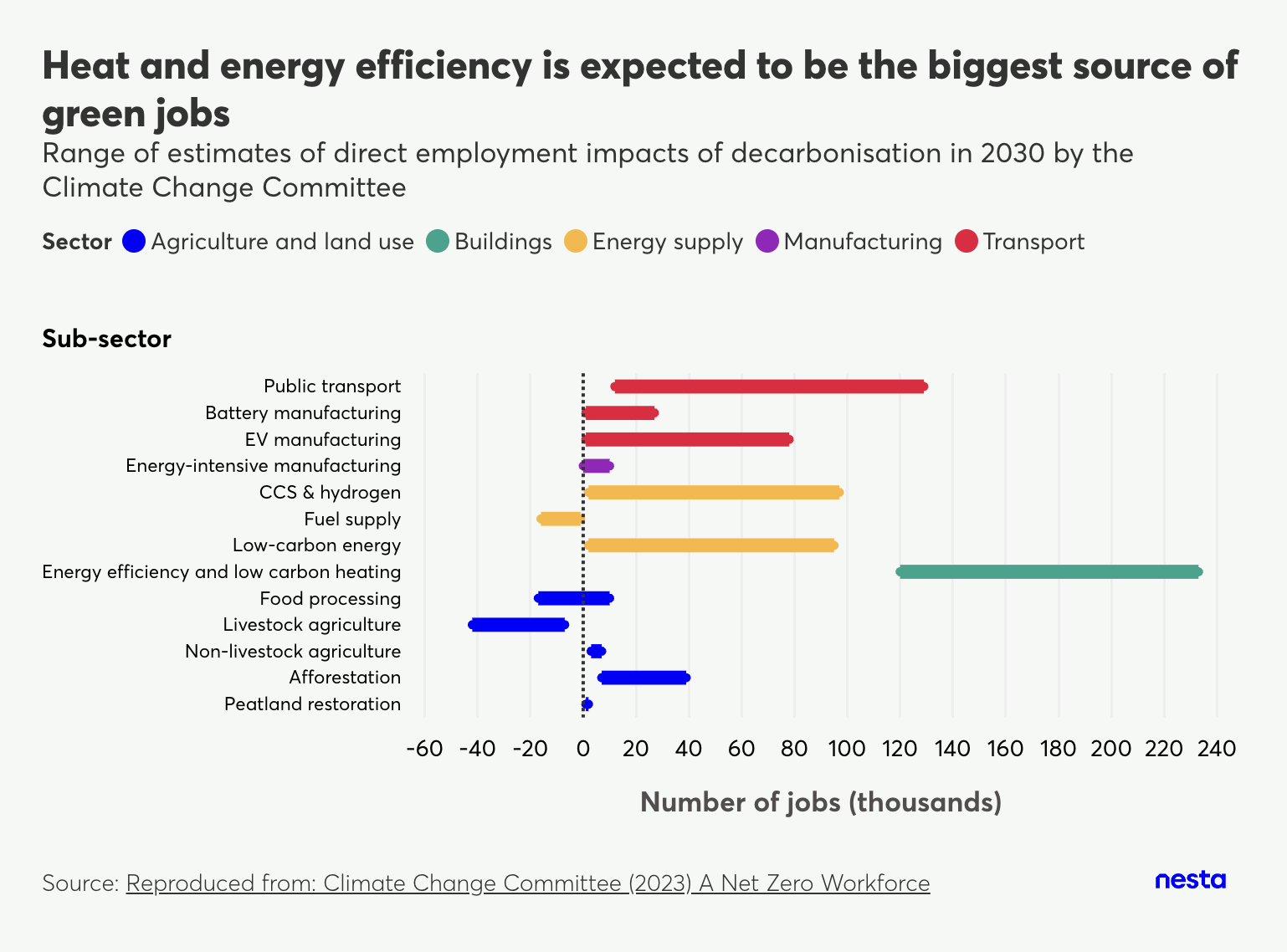 Horizontal bar chart showing estimated direct employment impacts of decarbonisation in 2030, with projected job gains and losses (in thousands) across sub-sectors like energy efficiency, transport, and agriculture.