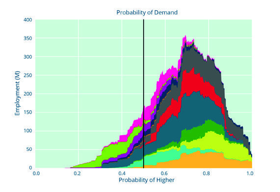 Stacked area chart showing employment distribution across different probabilities of demand, with a vertical line at 0.5.