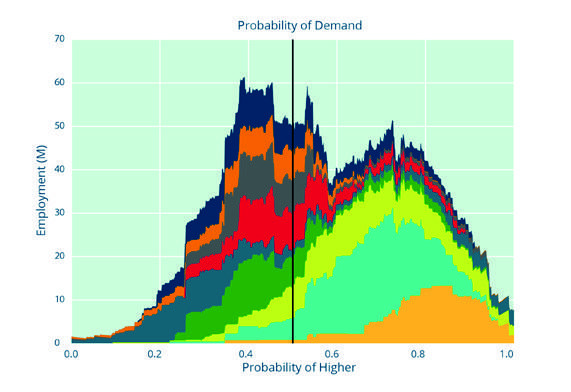 Stacked area chart showing employment distribution across different probabilities of demand, with a vertical line at 0.5.