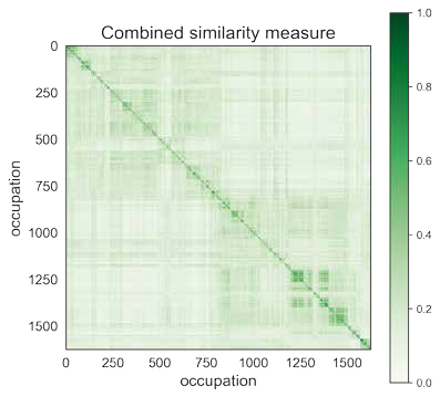 Heatmap titled "Combined similarity measure" displaying overall similarity between occupations, with a green color scale indicating similarity levels.