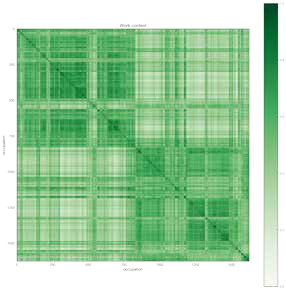 Heatmap titled "Work context" displaying similarity between occupations based on work context, with a green color scale indicating similarity levels.