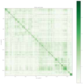 Heatmap titled "Work activities" displaying similarity between occupations based on work activities, with a green color scale indicating similarity levels.