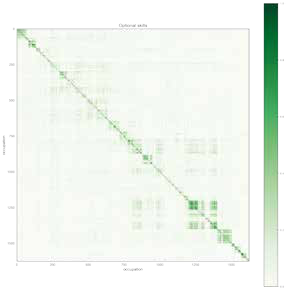 Heatmap titled "Optional skills" displaying similarity between occupations based on optional skills, with a green color scale indicating similarity levels.