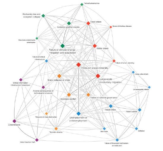 Network diagram showing interconnected global risks like food crises, cyberattacks, and unemployment, with nodes colored by risk categories.