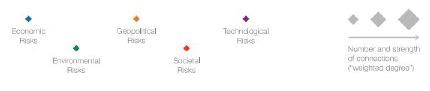 Legend for a risk network diagram, defining diamond colors for risk categories and diamond size for connection strength.