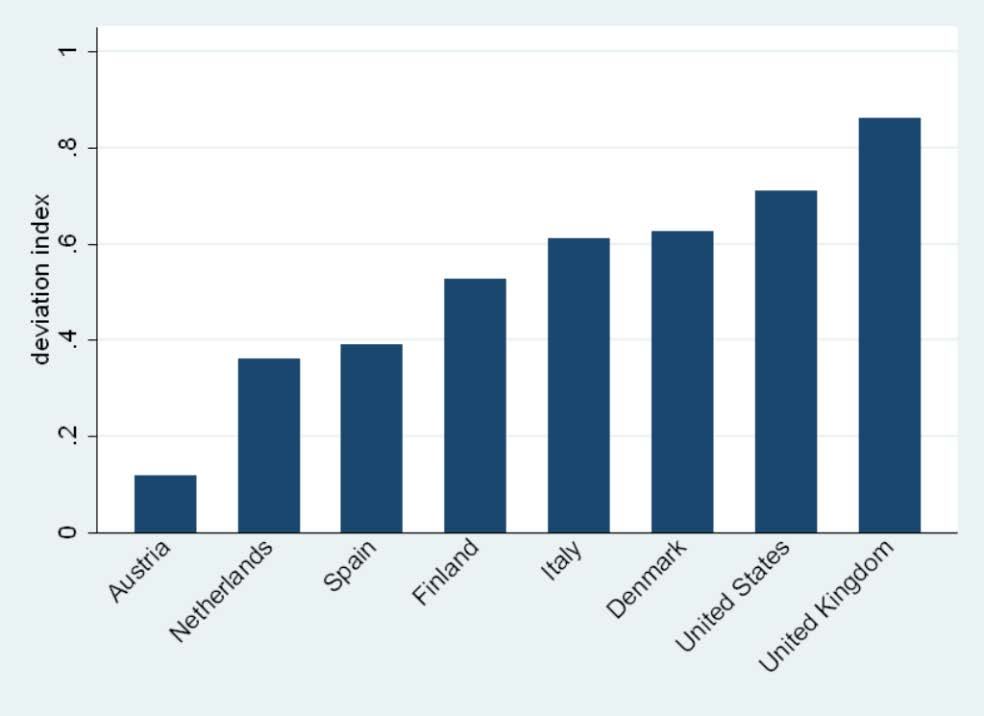 Bar chart showing the deviation index across several European countries and the United States, with values ranging from 0.1 to 0.9.