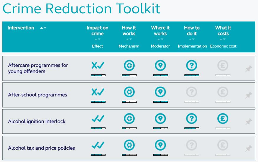 Crime Reduction Toolkit table comparing various interventions (e.g., Aftercare, Alcohol ignition interlock) across criteria like impact on crime, mechanism, implementation, and economic cost.