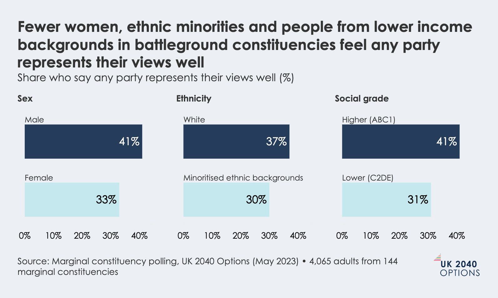 Bar charts showing the share of men vs women, white vs minority ethnic, and higher vs lower social grade people who feel a party represents their views.
