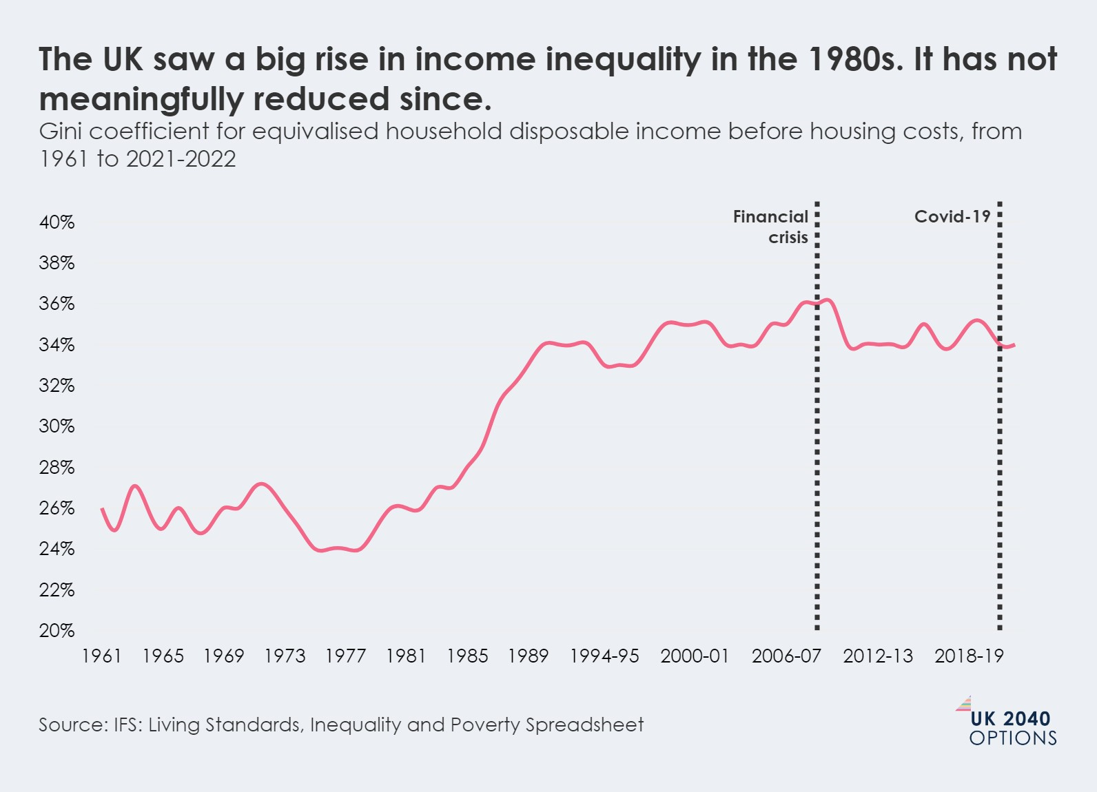 Line graph showing the Gini coefficient for equalised household disposable income in the UK from 1961 to 2022, highlighting a rise in the 1980s and subsequent stability with impacts from financial crisis and Covid-19.