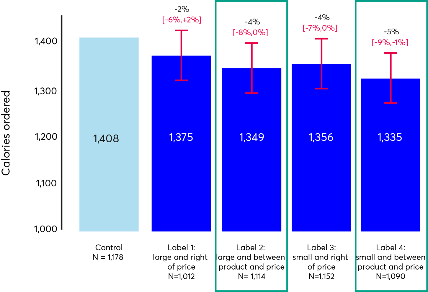 Bar chart showing average calories ordered, with green highlight boxes around "Label 2" and "Label 4" interventions, including error bars and percentage changes.