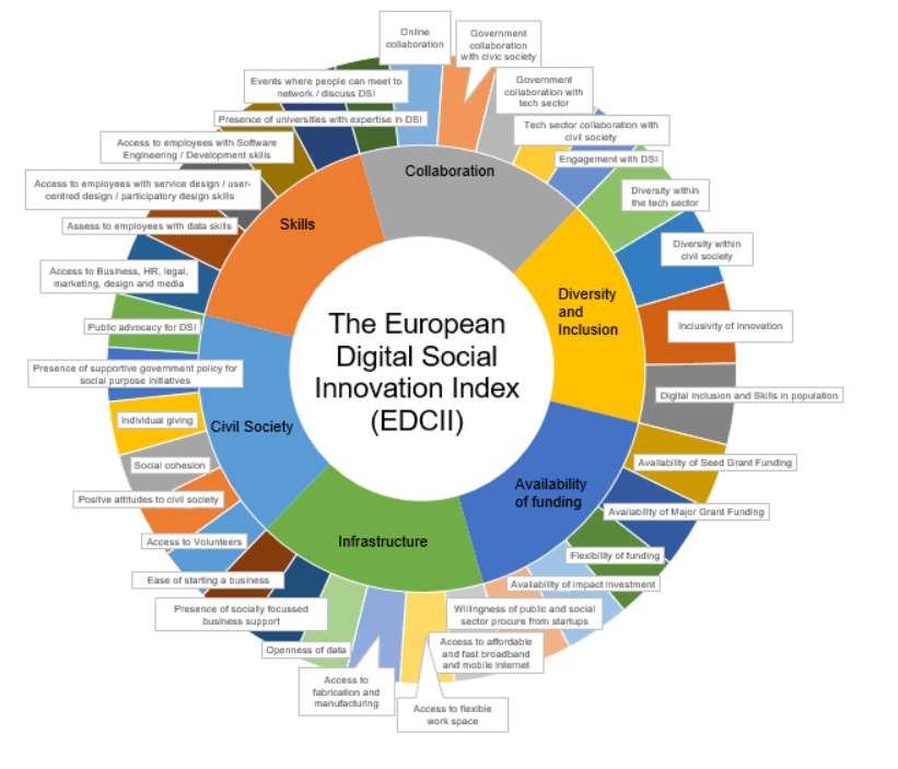 Sunburst chart visualizing the European Digital Social Innovation Index (EDCII) with categories like Collaboration, Skills, Civil Society, Infrastructure, Availability of Funding, and Diversity and Inclusion.
