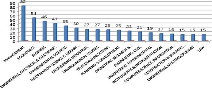 Bar chart showing the distribution of publications across various academic and professional categories.
