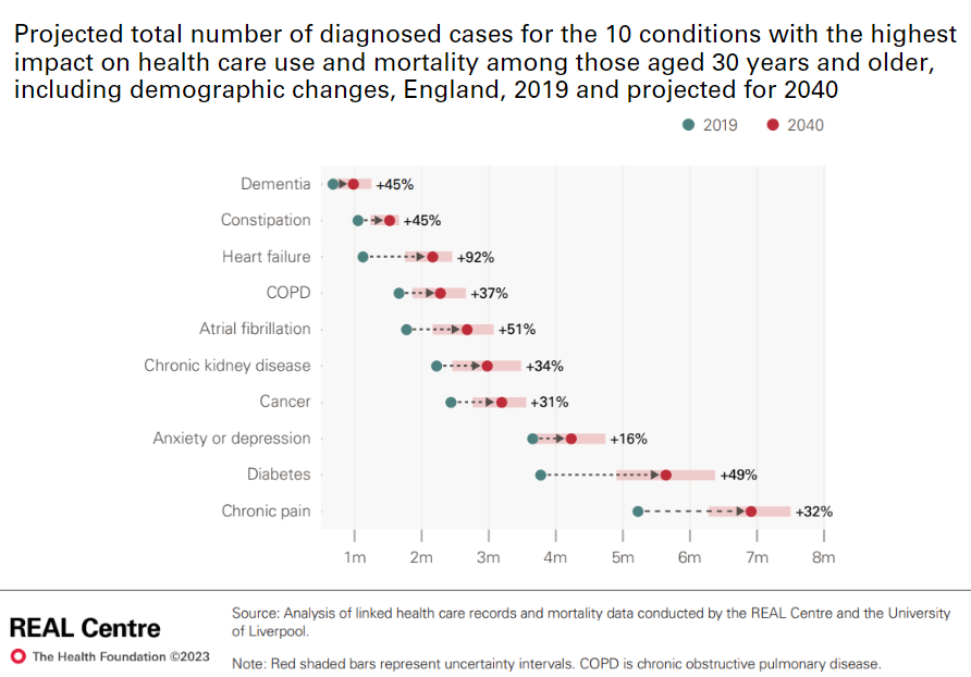 Bar chart showing projected diagnosed cases for ten health conditions in England for 2019 and 2040, including percentage change and uncertainty intervals.