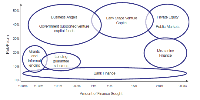 Chart comparing different finance types by risk/return percentage and amount of finance sought, ranging from grants to public markets.