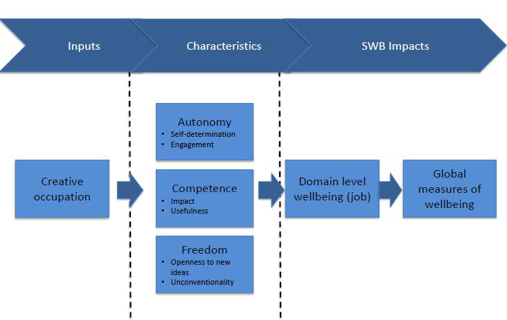 Flowchart illustrating the pathway from creative occupation inputs to global wellbeing measures, through characteristics like autonomy, competence, and freedom.