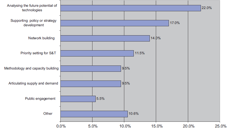 Horizontal bar chart showing percentages of different activities related to technology foresight, with 'Analysing future potential' at 22%.