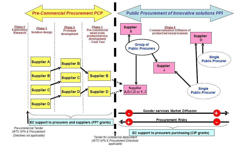 Diagram illustrating a two-stage procurement process, Pre-Commercial Procurement (PCP) and Public Procurement of Innovative Solutions (PPI), detailing phases, supplier engagement, and support mechanisms.