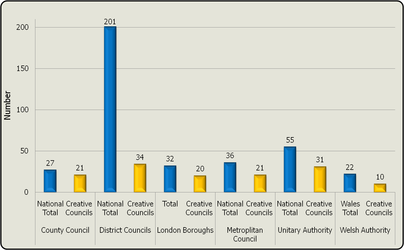 Bar chart comparing national creative total councils and creative councils across County Council, District Councils, London Boroughs, Metropolitan Council, Unitary Authority, and Welsh Authority.