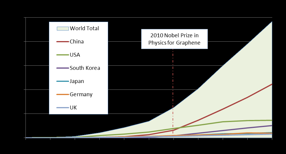 Line graph showing patent applications over time for Graphene by country, with a mark for the 2010 Nobel Prize.