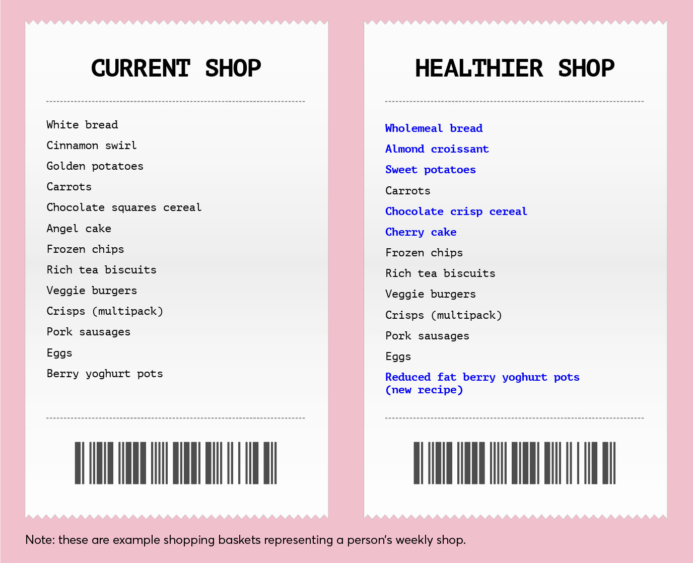Two shopping lists comparing a "CURRENT SHOP" with a "HEALTHIER SHOP" side-by-side, detailing food item substitutions.
