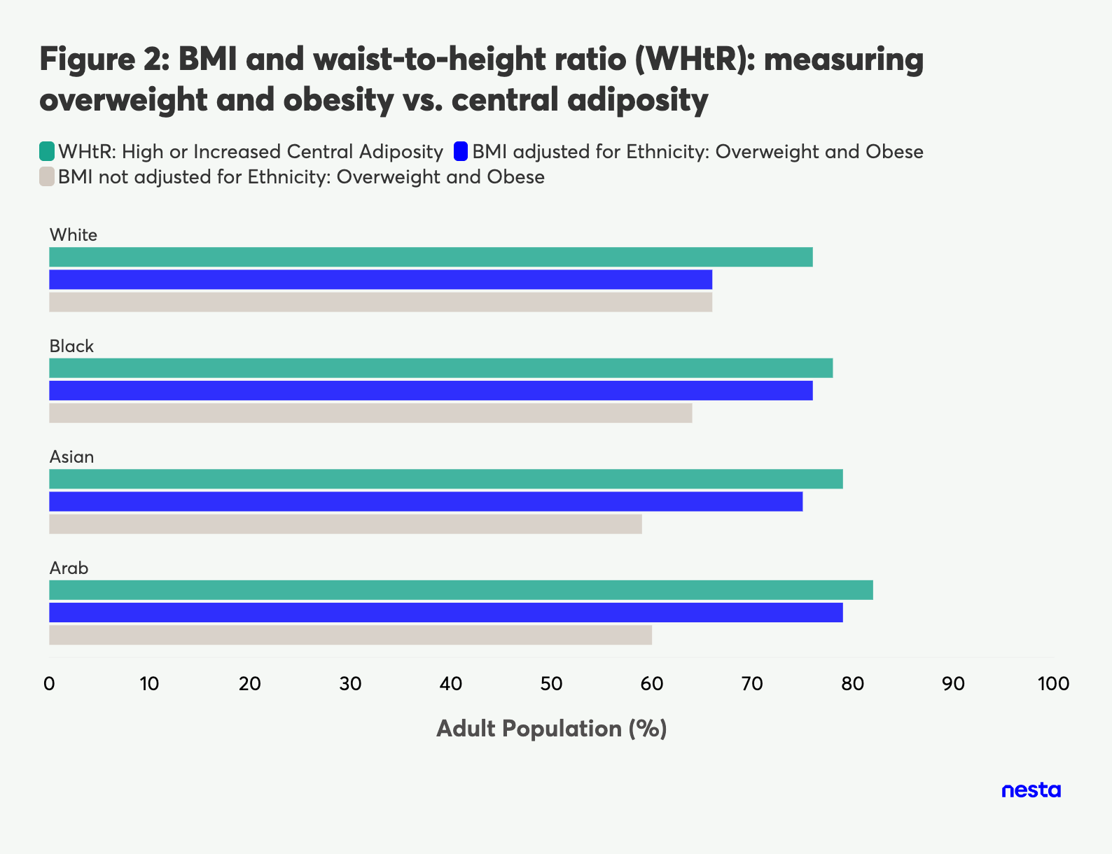 Bar chart comparing overweight and obesity vs. central adiposity across different ethnic groups, using WHtR and BMI adjusted/not adjusted for ethnicity.