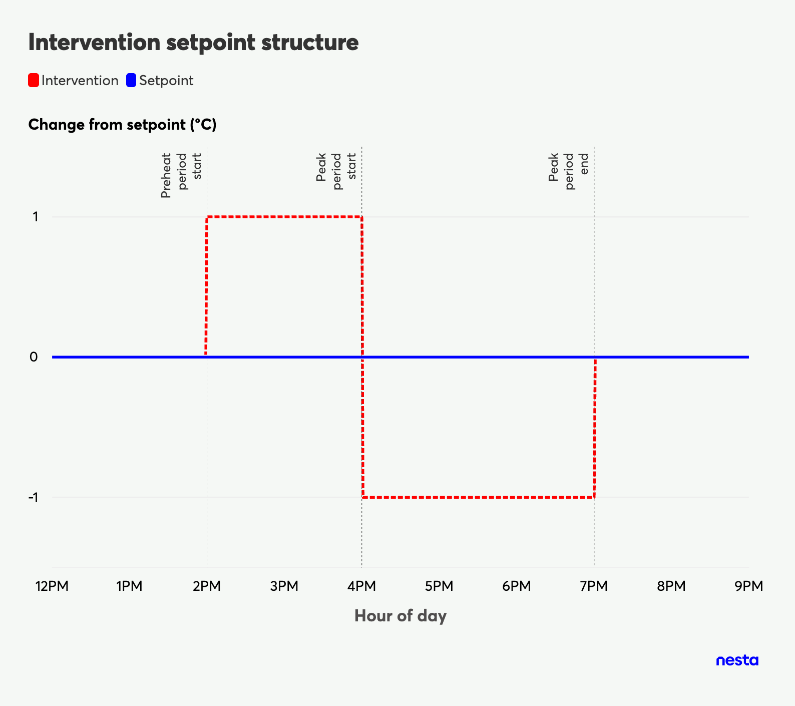 Line graph showing temperature intervention setpoint structure, with changes from setpoint over time from 12 PM to 9 PM, including preheat and peak periods.