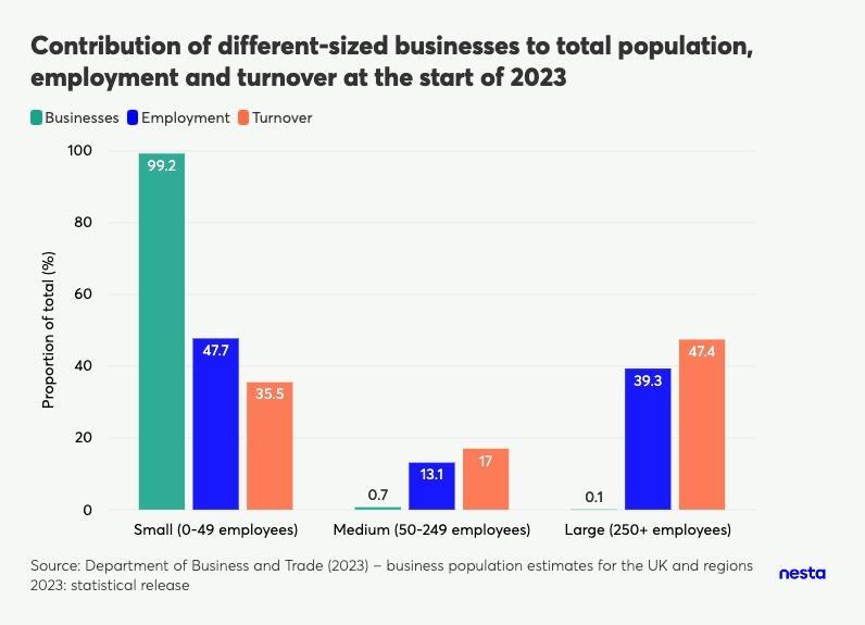 Grouped bar chart showing the proportion of total businesses, employment, and turnover contributed by small (0-49), medium (50-249), and large (250+) businesses in early 2023.