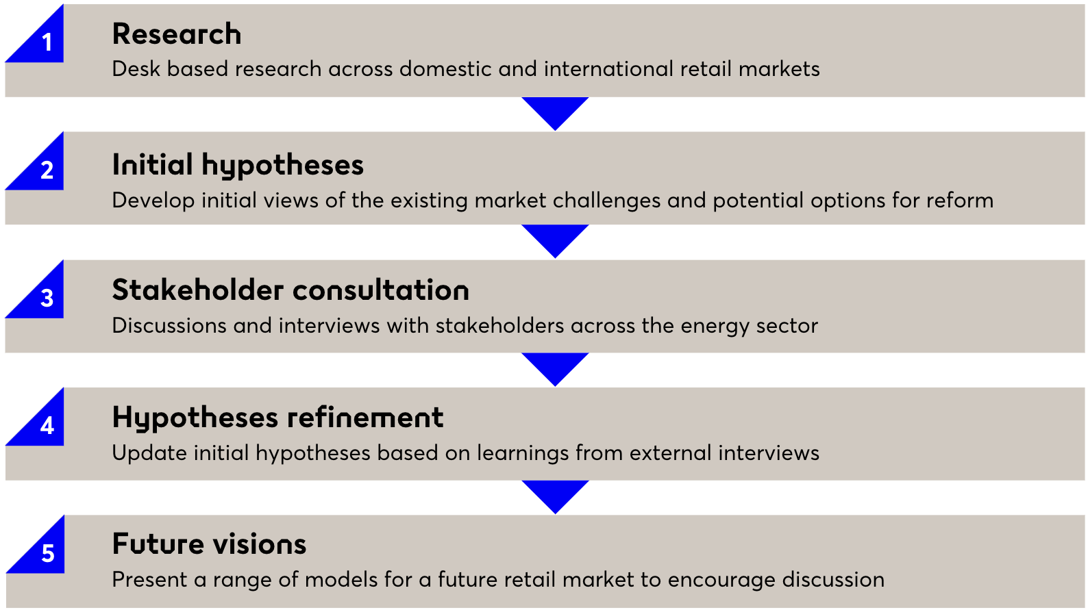 Process flow diagram illustrating five steps of a research and hypothesis refinement process.