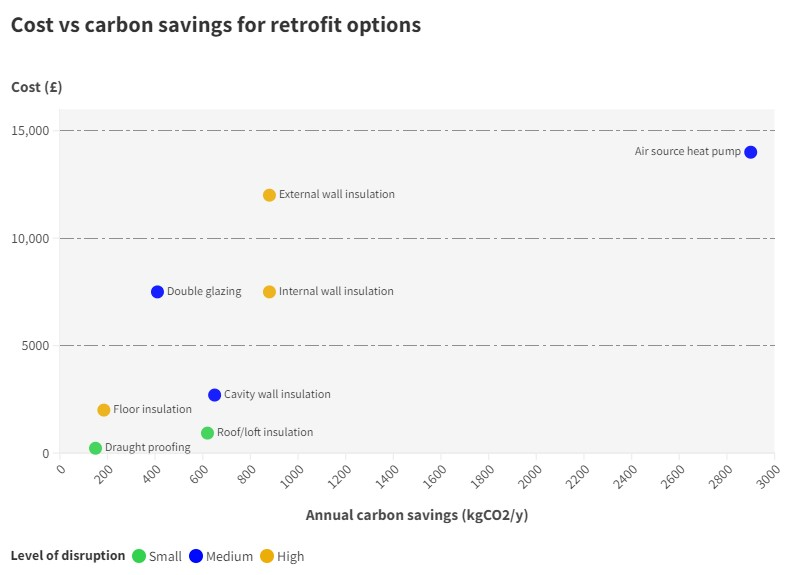 Scatter plot showing cost versus annual carbon savings for various retrofit options, with points colored by level of disruption. Air source heat pump offers highest savings.