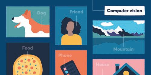 Infographic on computer vision, showing a grid of images with detected objects labeled, such as "Dog", "Friend", "Mountain", "Food", "Phone", "House".