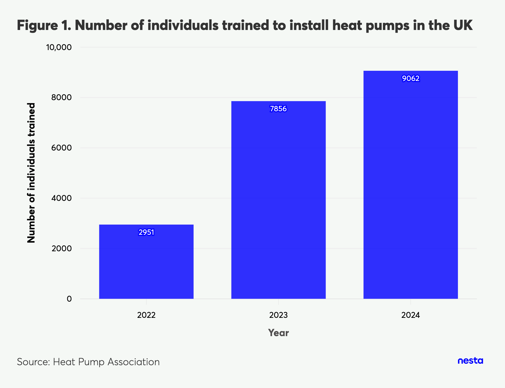 Bar chart displaying the number of individuals trained to install heat pumps in the UK. Data shows 2,951 in 2022, 7,856 in 2023, and 9,062 in 2024.