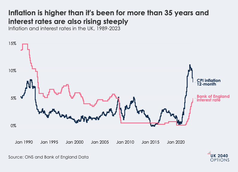 Line graph showing UK 12-month CPI inflation and Bank of England interest rates from 1989 to 2023. Inflation peaked over 10% in 2022, while interest rates also rose steeply to over 4% by 2023, reaching levels not seen in decades.