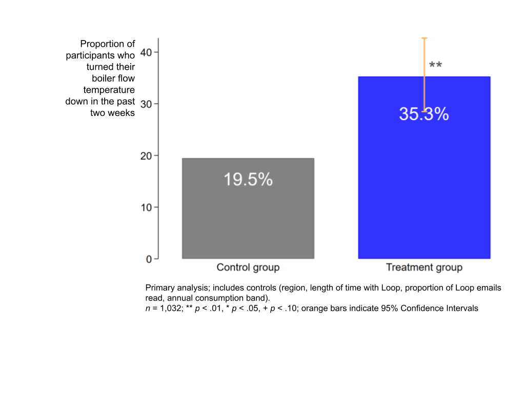Bar chart showing the proportion of participants in control vs. treatment groups who lowered boiler temperature, with statistical significance noted.