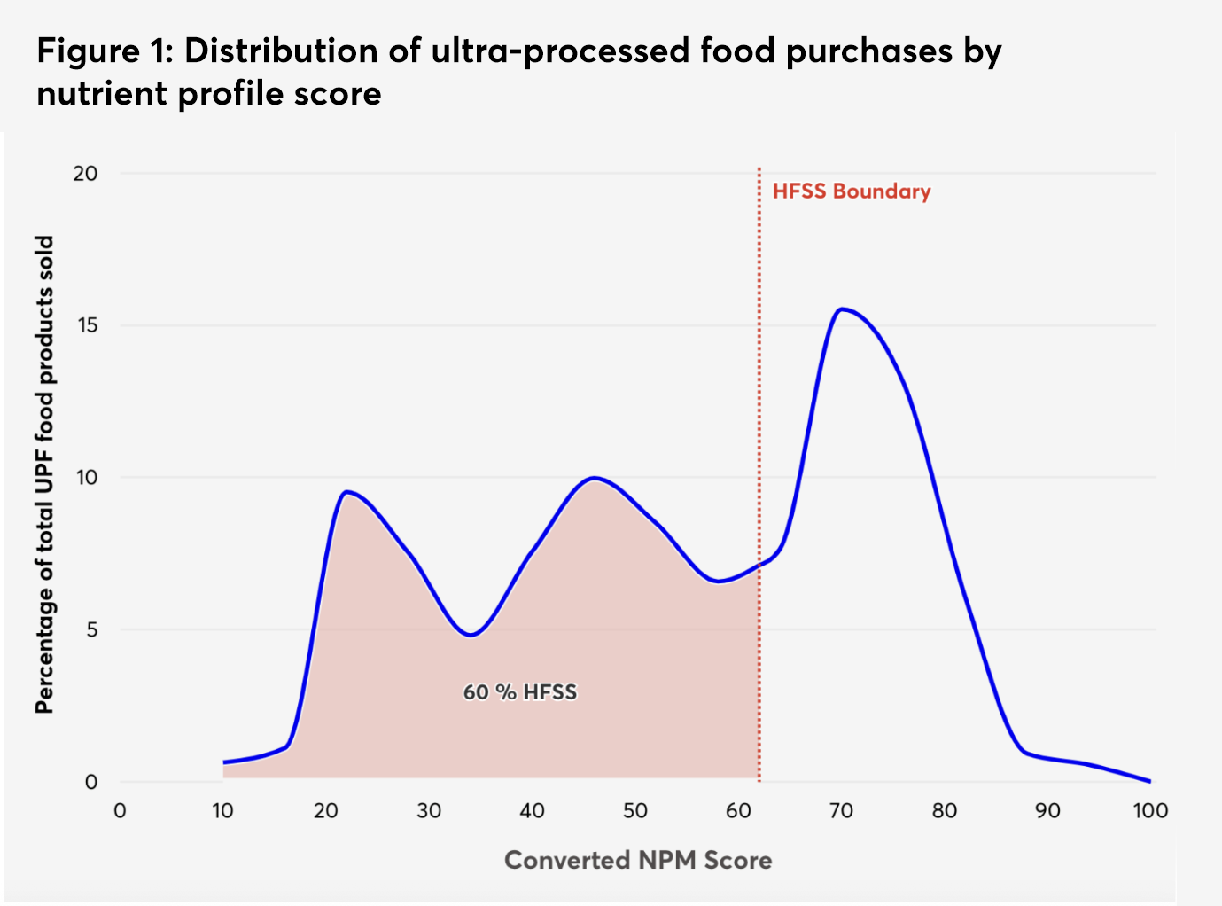 Line graph showing the distribution of ultra-processed food purchases by nutrient profile score, with 60% being HFSS.