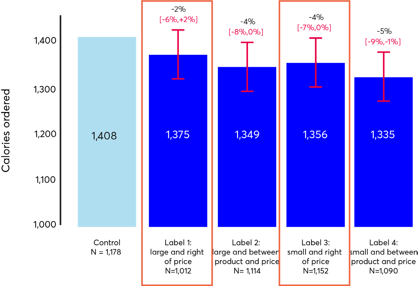 Bar chart showing average calories ordered, with orange highlight boxes around "Label 1" and "Label 3" interventions, including error bars and percentage changes.