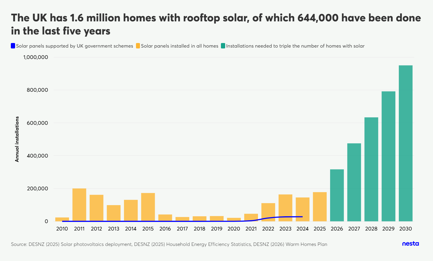 Bar and line chart showing UK annual solar panel installations from 2010-2030, differentiating between government schemes, total installations, and installations needed to triple solar homes.