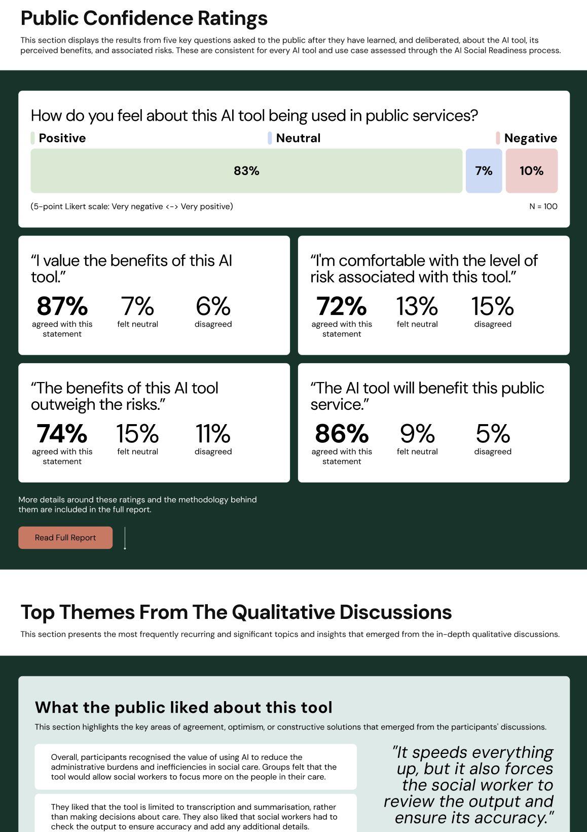 Series of bar charts displaying public confidence ratings for an AI tool, including percentages for agreement, neutrality, and disagreement on several statements. The charts show: "How do you feel about this AI tool being used in public services? Positive 83%, Neutral 7%, Negative 10% (5-point Likert scale: Very negative <-> Very positive) N = 100". Additional statements and their responses are: ""I value the benefits of this AI tool." 87% agreed with this statement, 7% felt neutral, 6% disagreed.", ""I'm comfortable with the level of risk associated with this tool." 72% agreed with this statement, 13% felt neutral, 15% disagreed.", ""The benefits of this AI tool outweigh the risks." 74% agreed with this statement, 15% felt neutral, 11% disagreed.", ""The AI tool will benefit this public service." 86% agreed with this statement, 9% felt neutral, 5% disagreed."