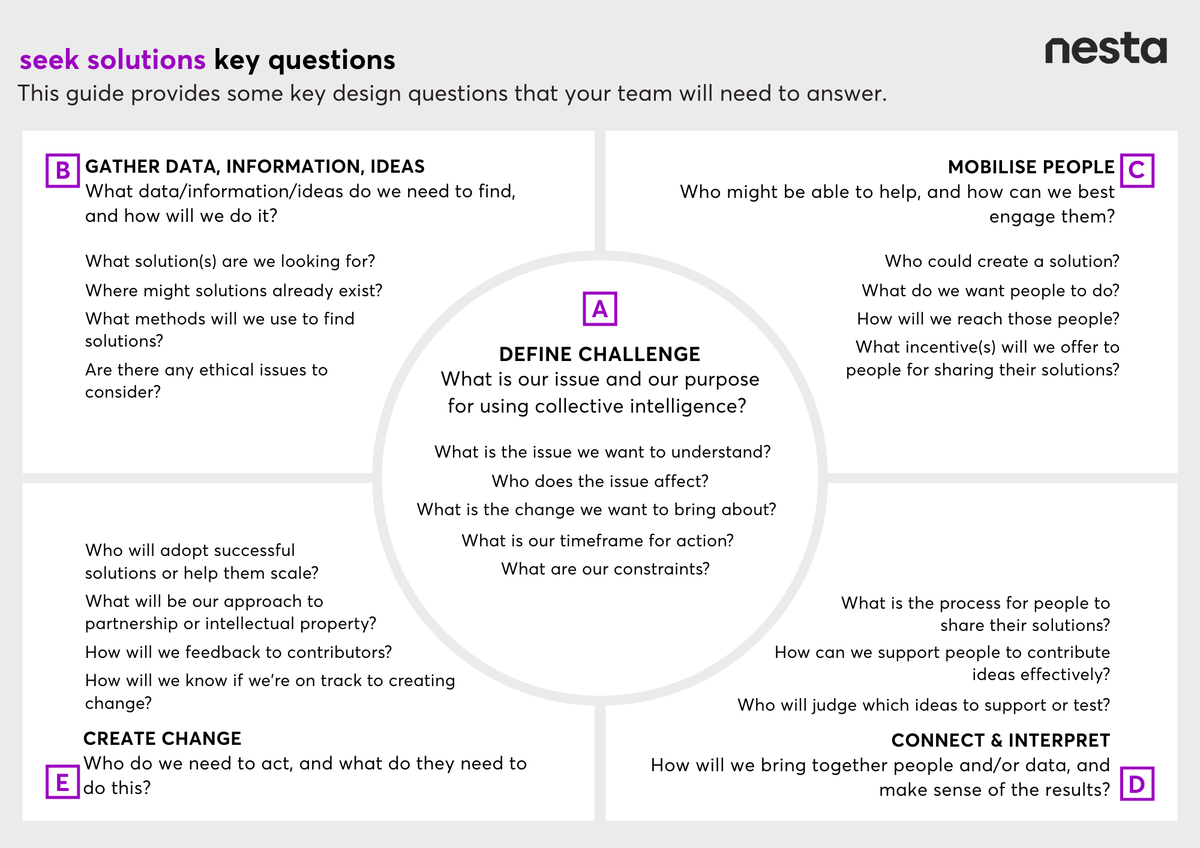 This is a collective intelligence design canvas for the purpose of seeking solutions. It features five sections, denoting each stage of the design process. There are strategic questions under each section that guide project design.