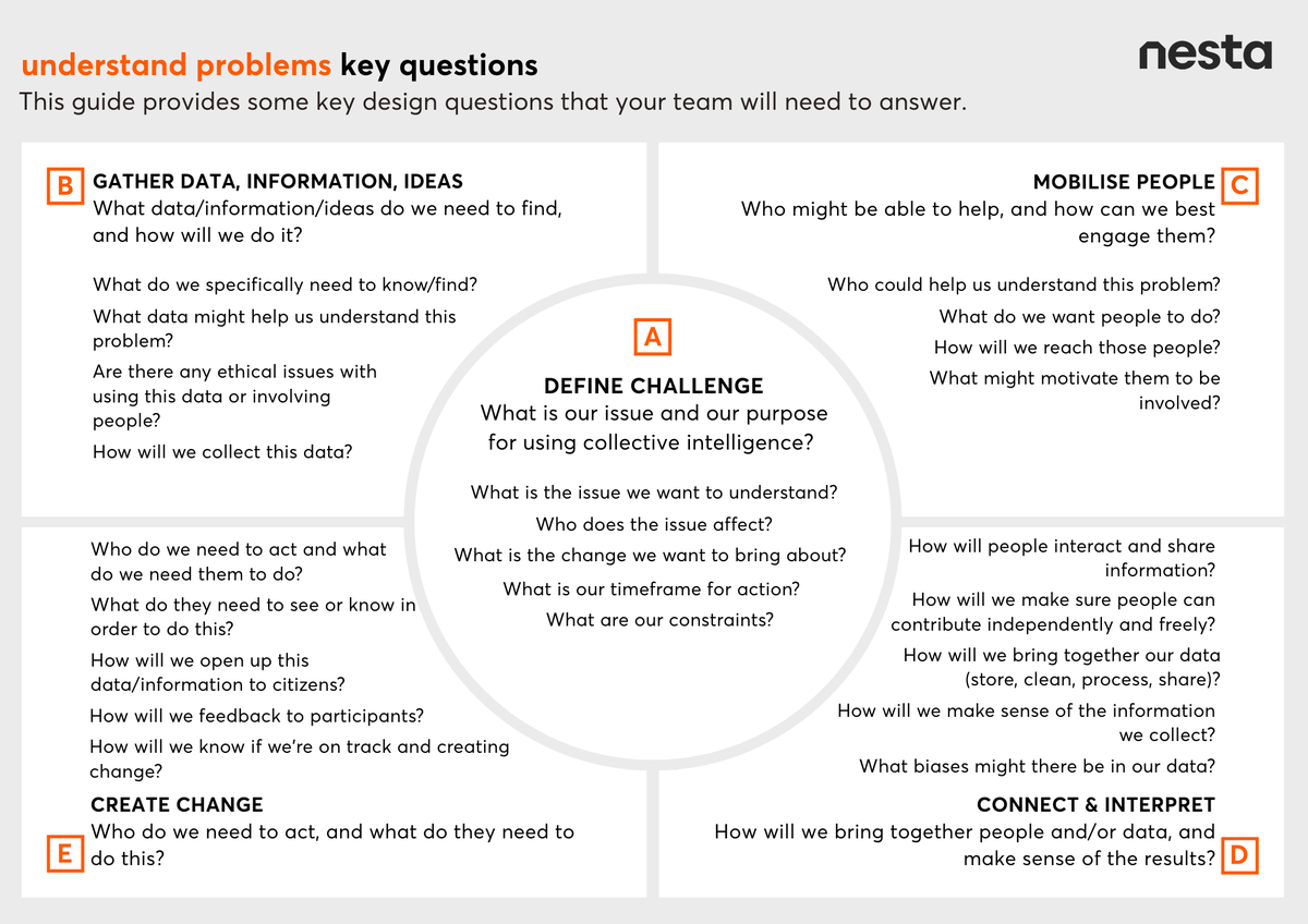 This is a collective intelligence design canvas for the purpose of understanding problems. It features five sections, denoting each stage of the design process. There are strategic questions under each section that guide project design.