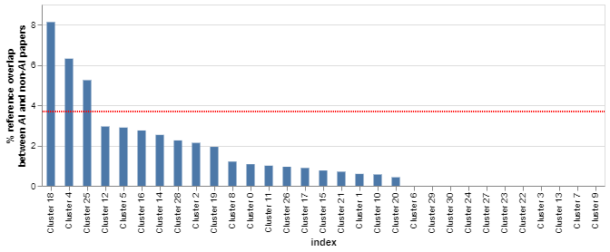 Findings – Knowledge creation and combination | Nesta